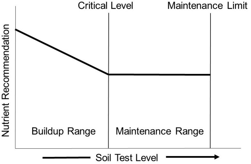 A graph